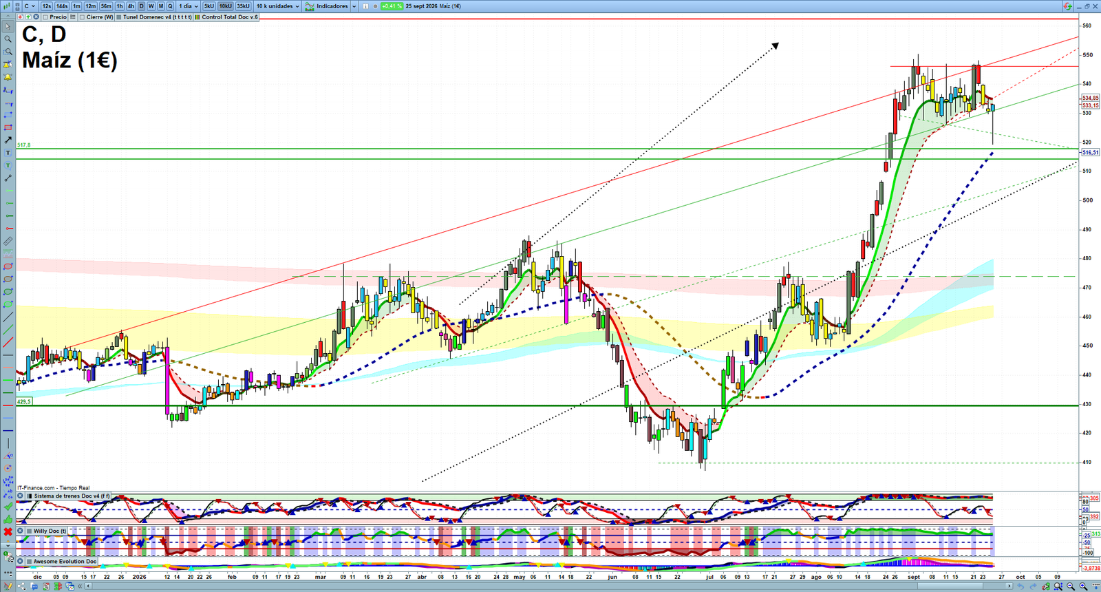 Corn daily technical analysis chart showing key levels, price action and possible reaction zones